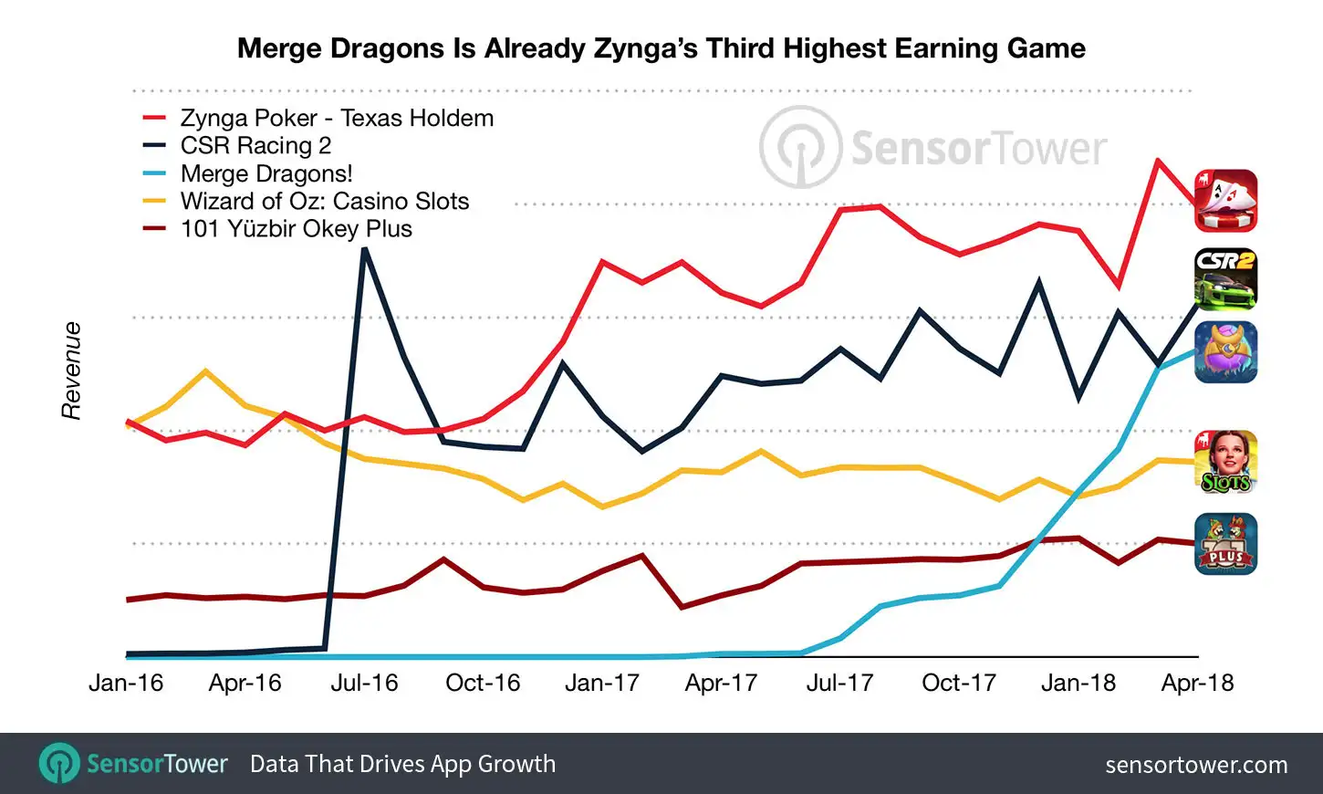 Chart showing the monthly revenue of Zynga's top earning games back to January 2016