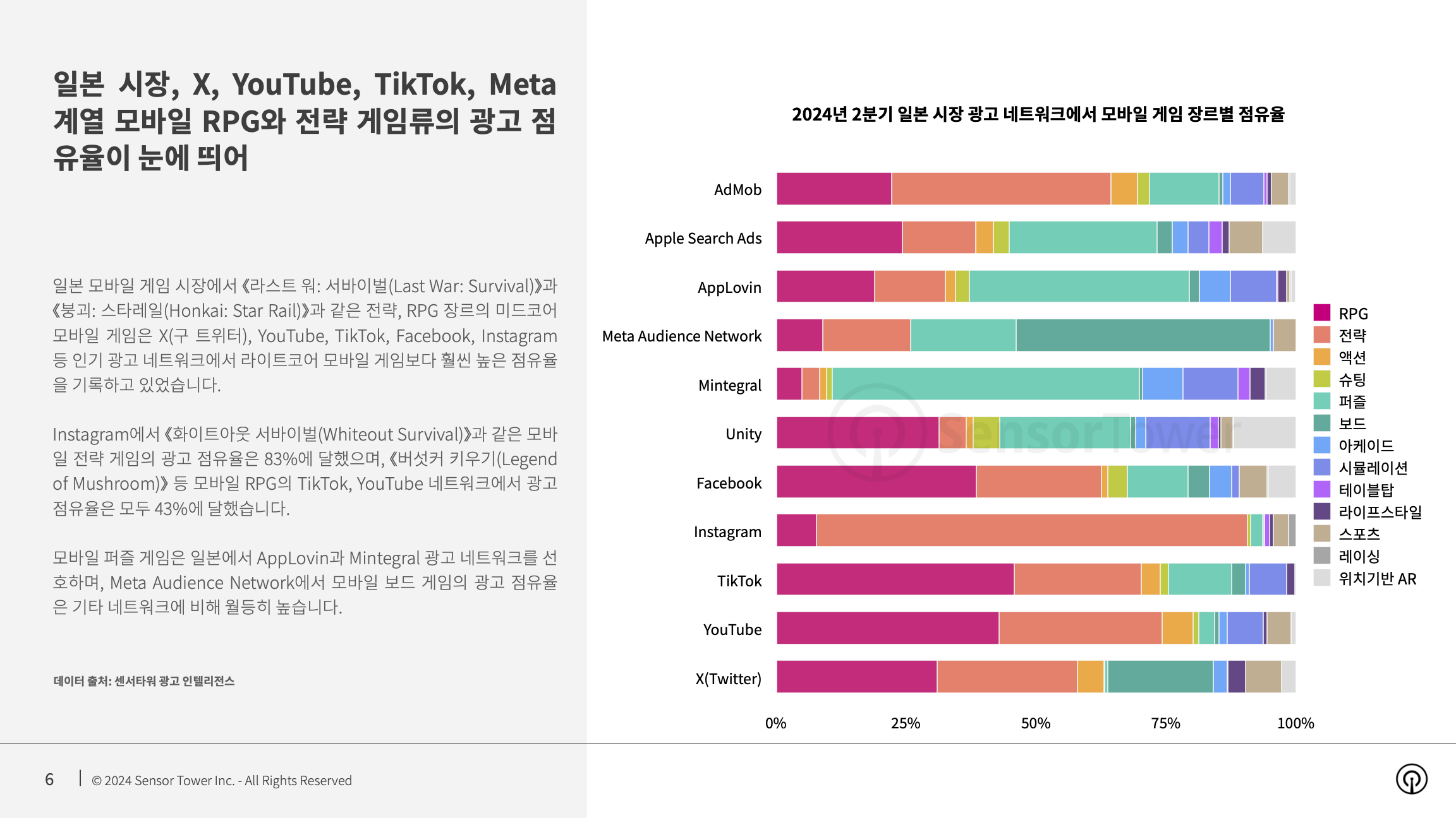 -KR- State of Mobile Games Advertising 2024 Report(pg6)