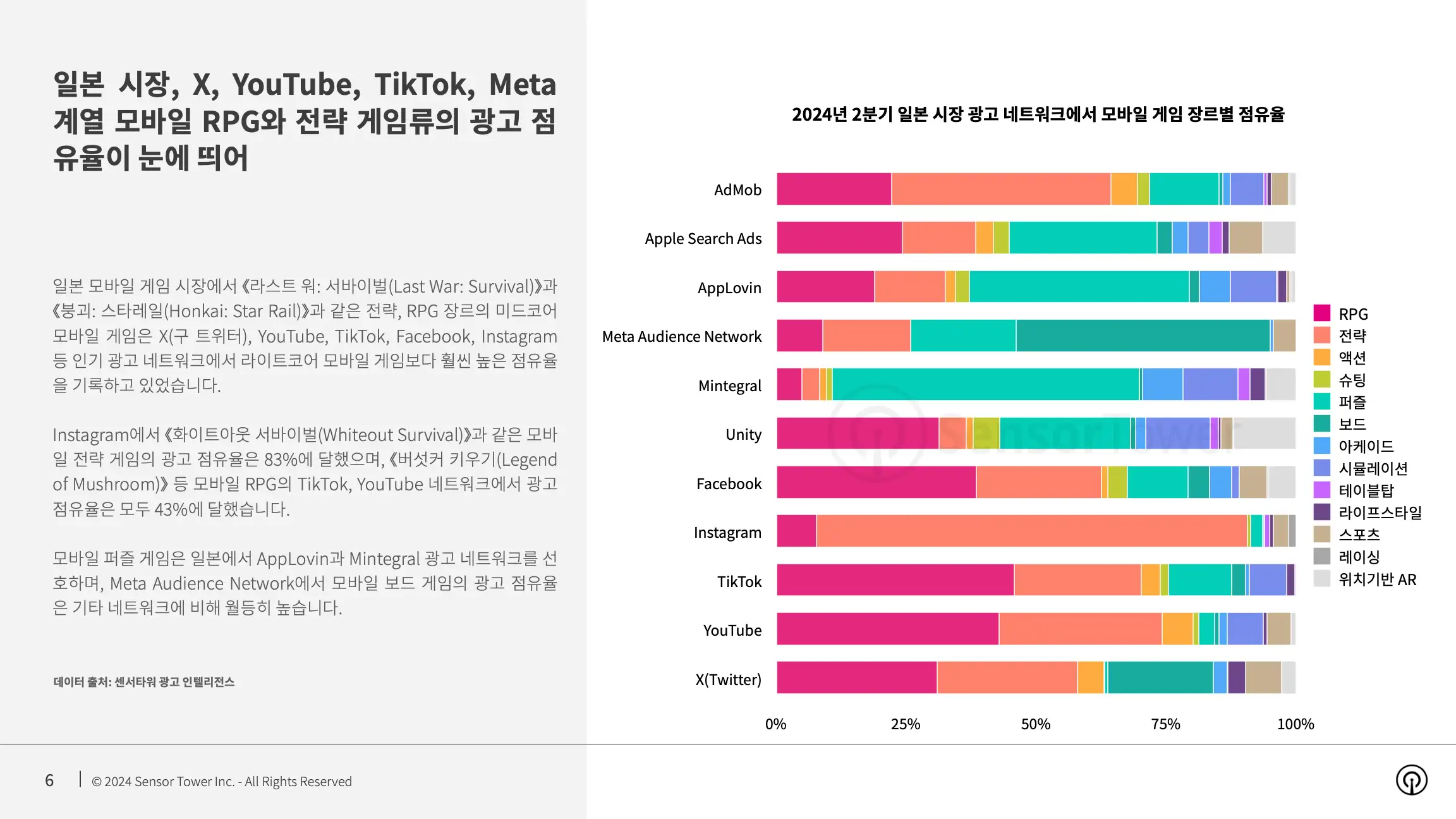 -KR- State of Mobile Games Advertising 2024 Report(pg6)