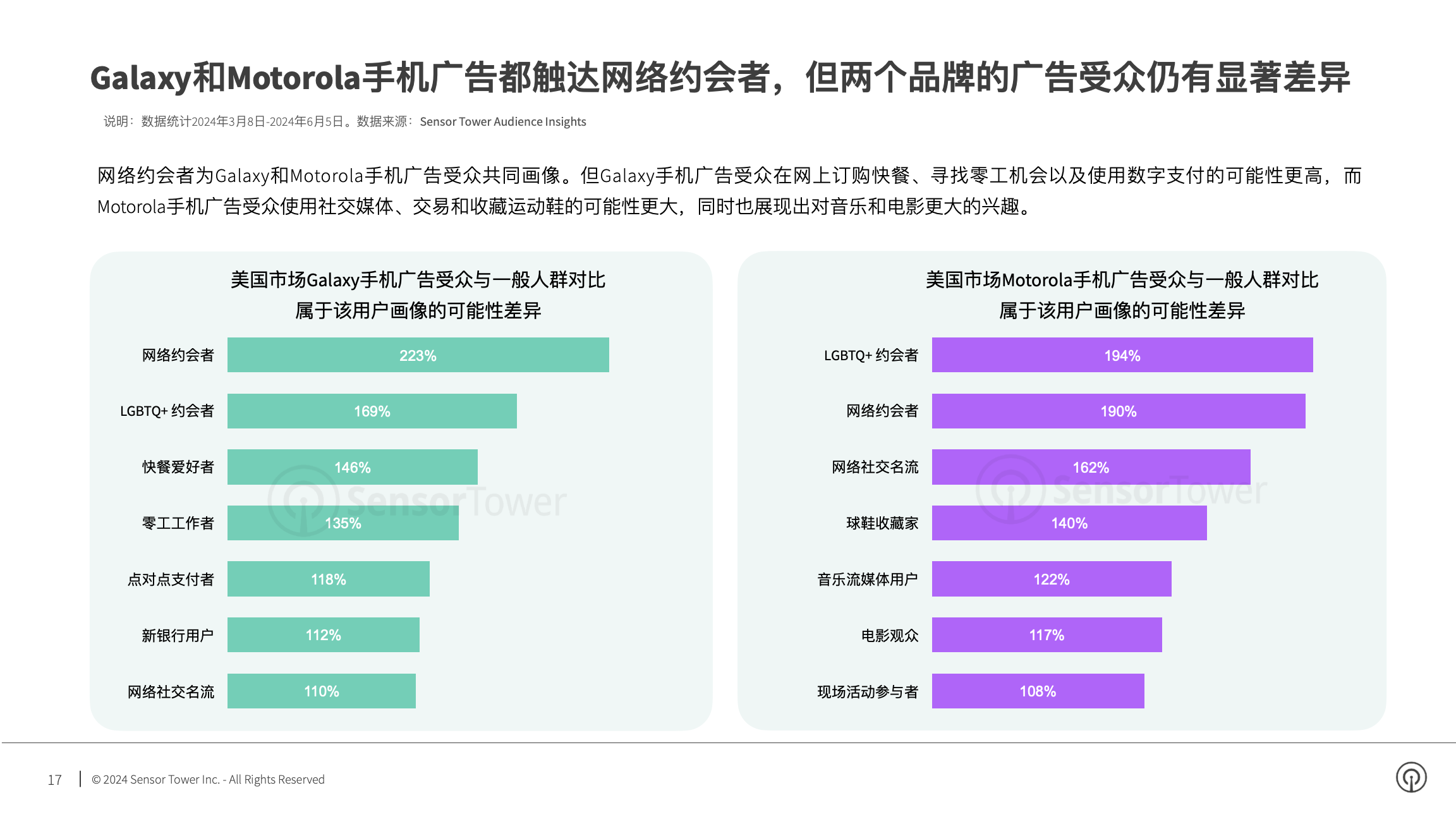 2024年亚太电子品牌在美国市场数字广告洞察(pg17)