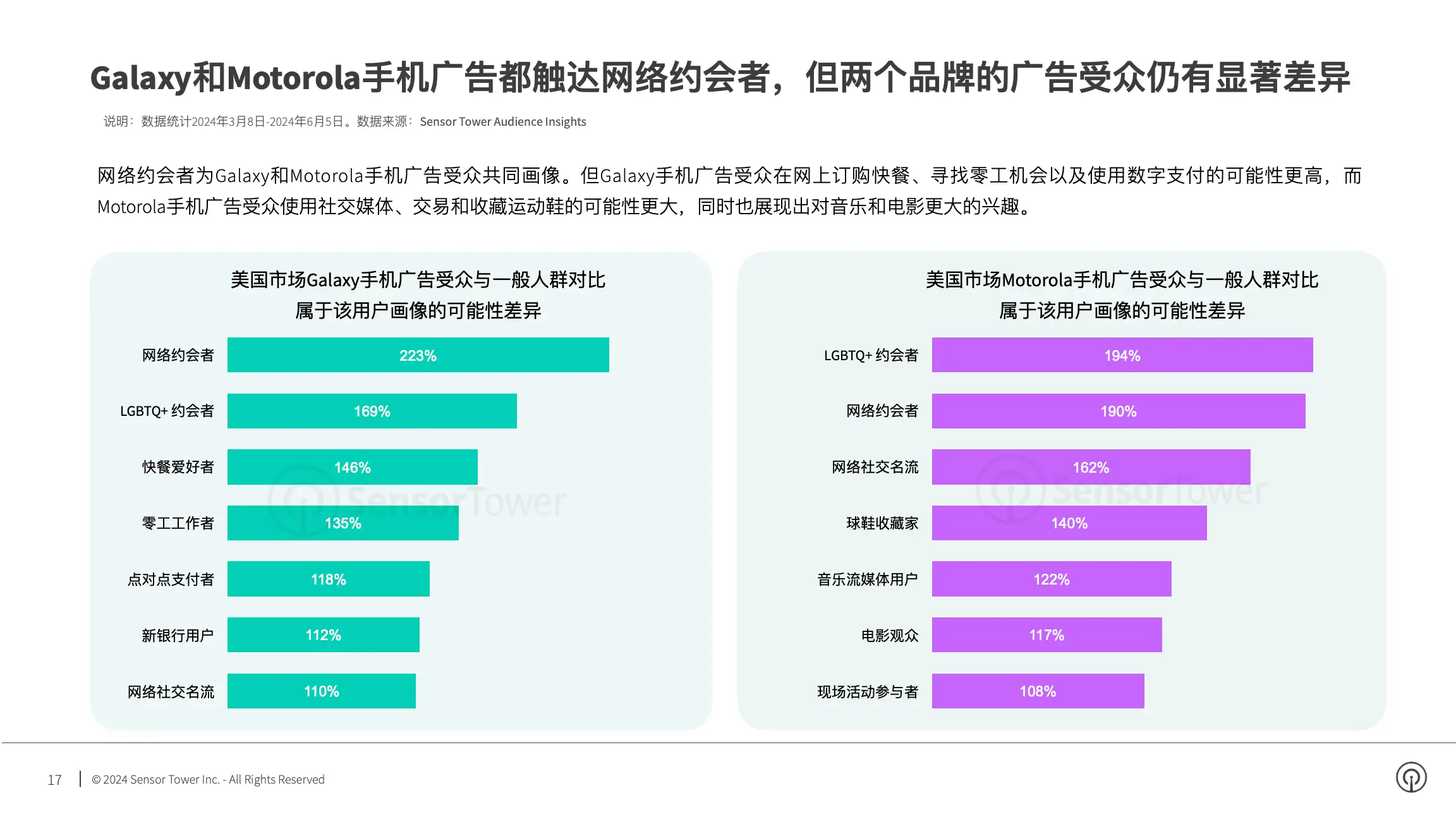 2024年亚太电子品牌在美国市场数字广告洞察(pg17)