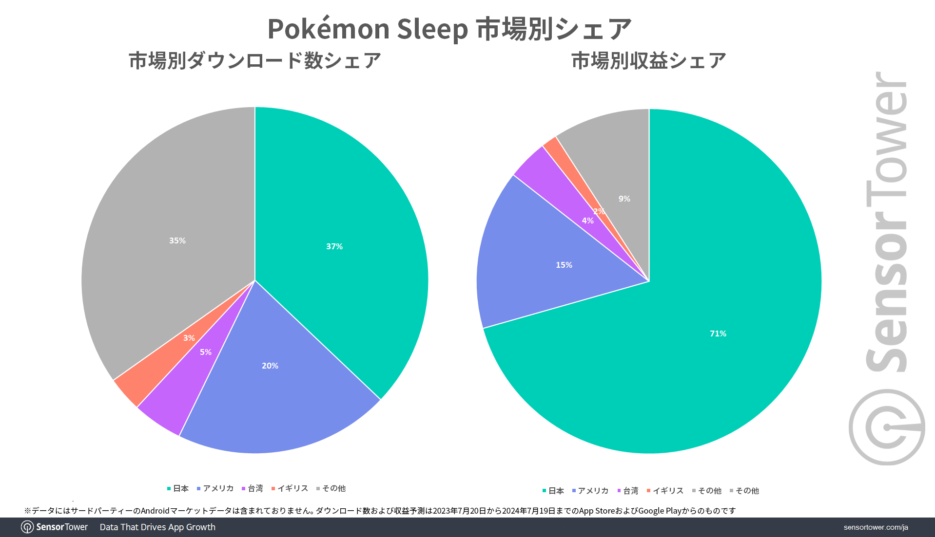 DL-Revenue-share-by-market-PS