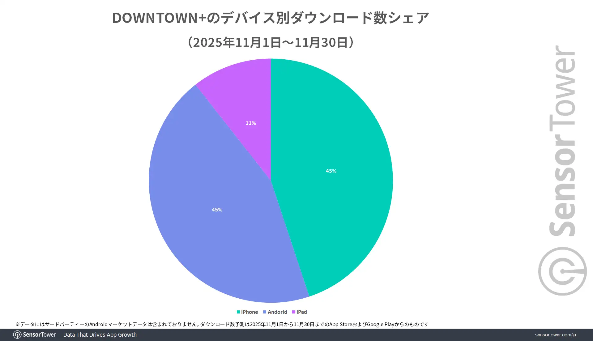 DTplus-DLs-share-by-device-Nov-2025-JP