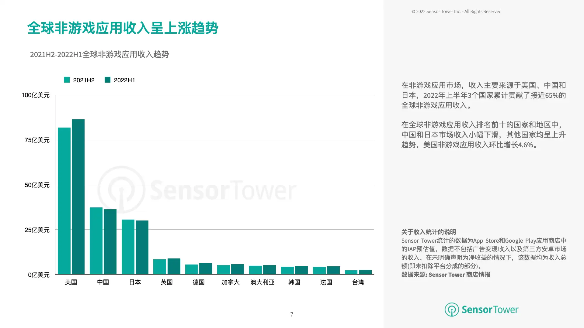 2022年上半年全球移动应用变现趋势洞察(pg7)