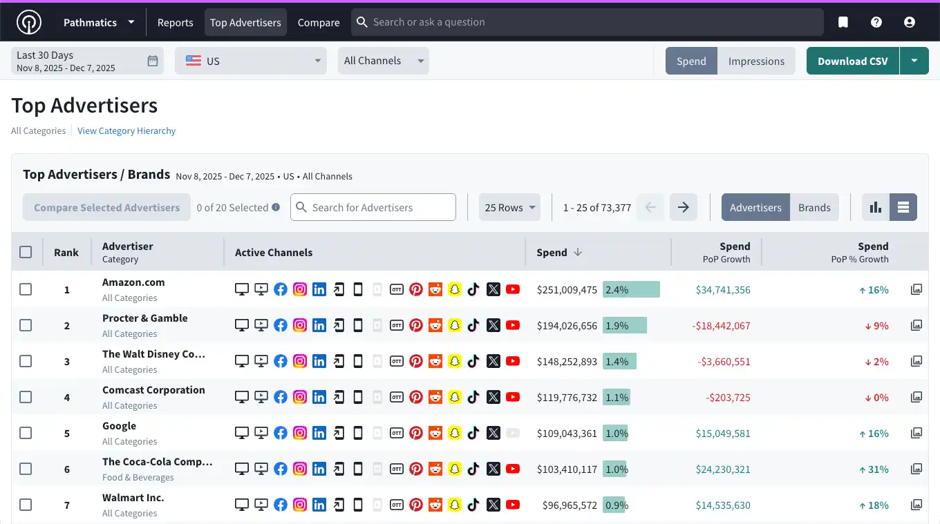 Pathmatics: Top Advertisers