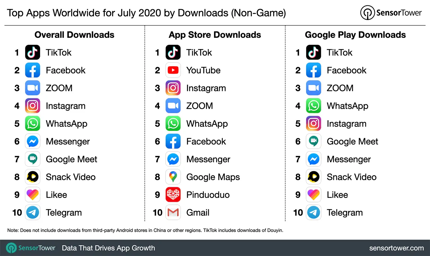 Top Apps Worldwide for July 2020 by Downloads