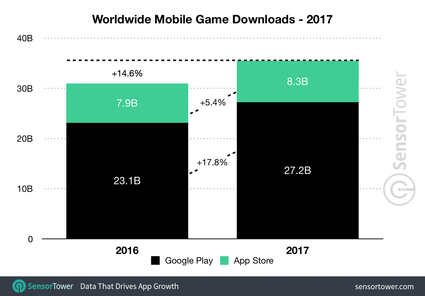 2017 Mobile Game Downloads
