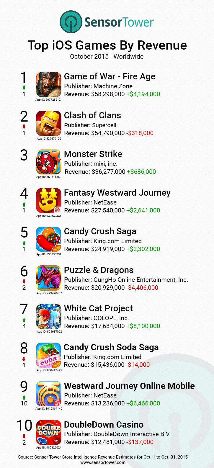 iOS Games Top Downloads Worldwide 2015
