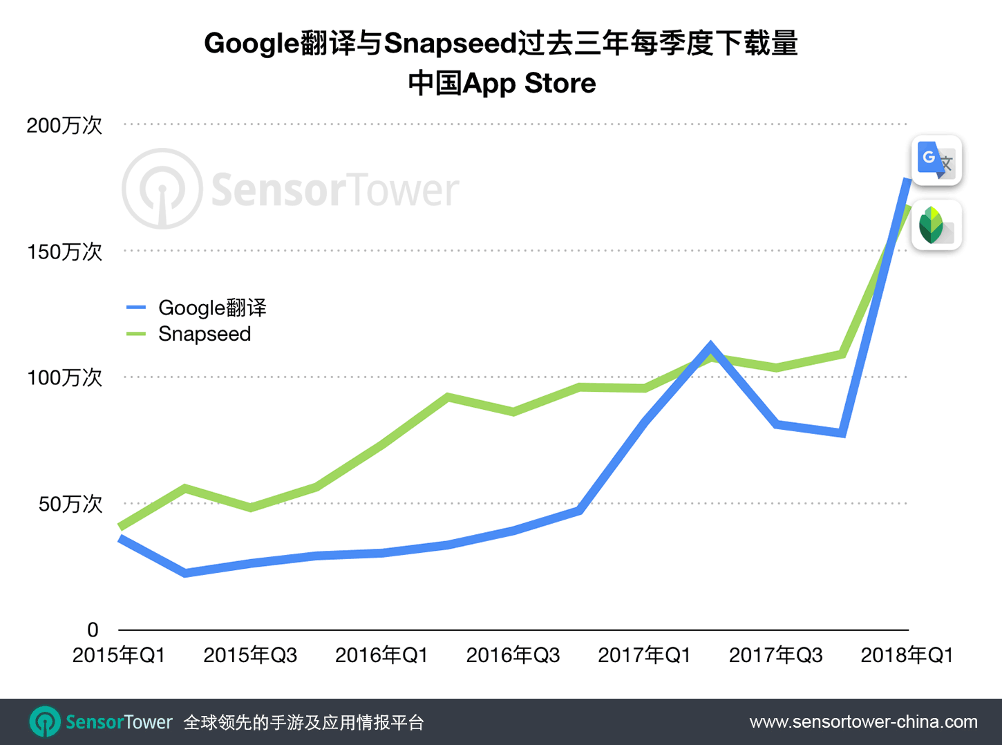 Google Translate & Snapseed Quarterly iOS Downloads in China