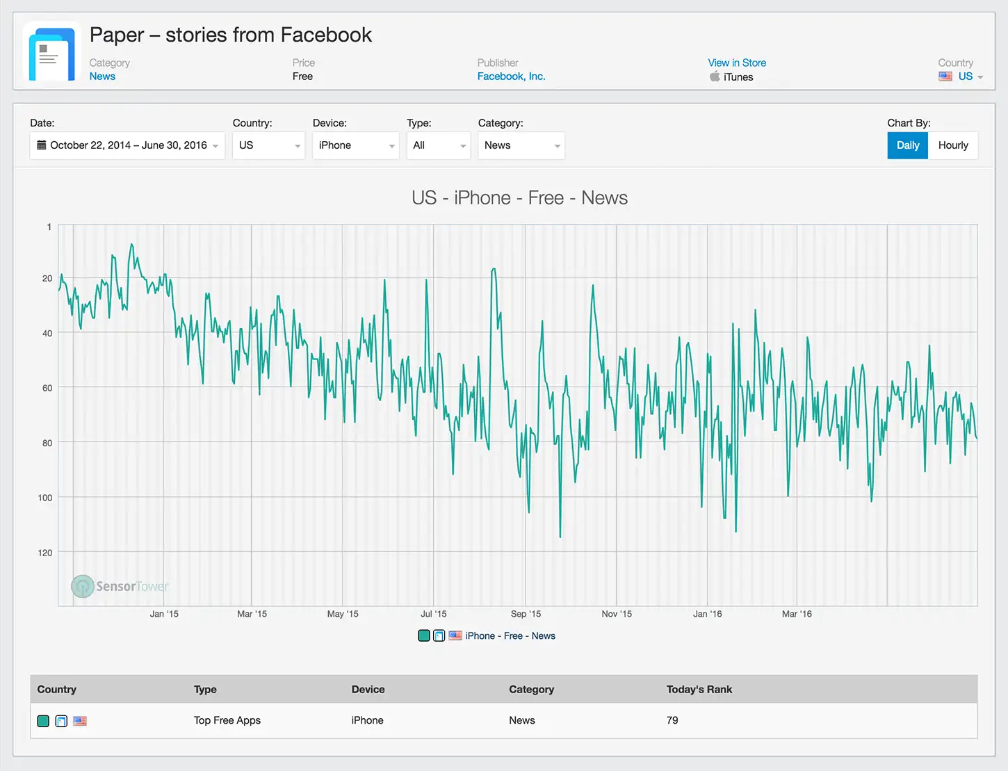 Paper Category Ranking History for the U.S. App Store