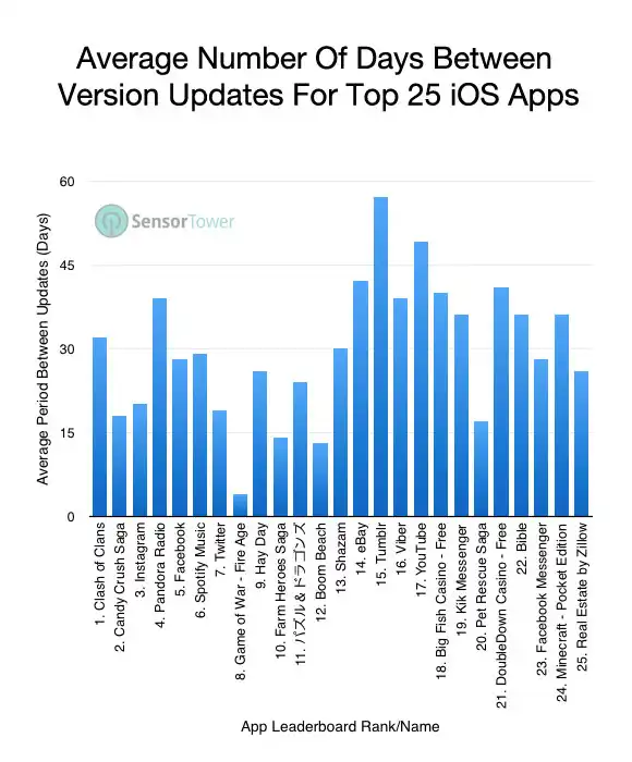https://s3.amazonaws.com/sensortower-itunes/blog/0134-version-update-frequency-chart.jpg