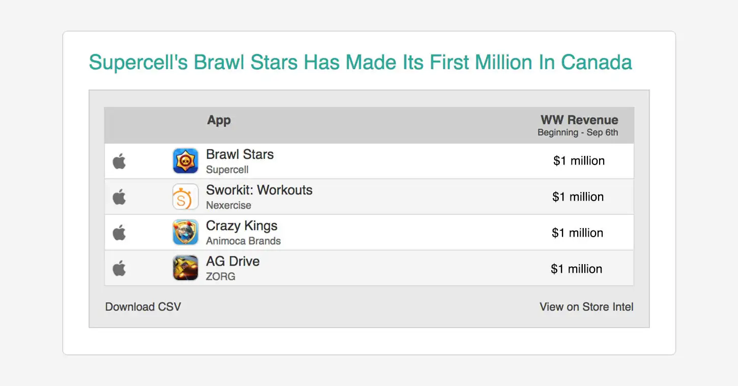 Example News Feed alert showing Brawl Stars revenue