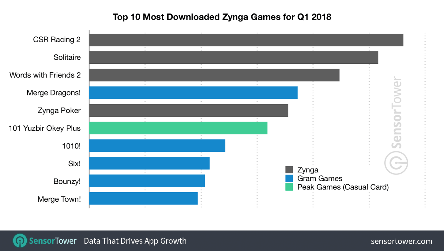 Chart showing Zynga's most downloaded games for Q1 2018 including Gram Games and Peak Games titles