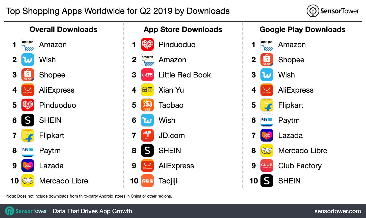 Top Shopping Apps Worldwide for Q2 2019 by Downloads