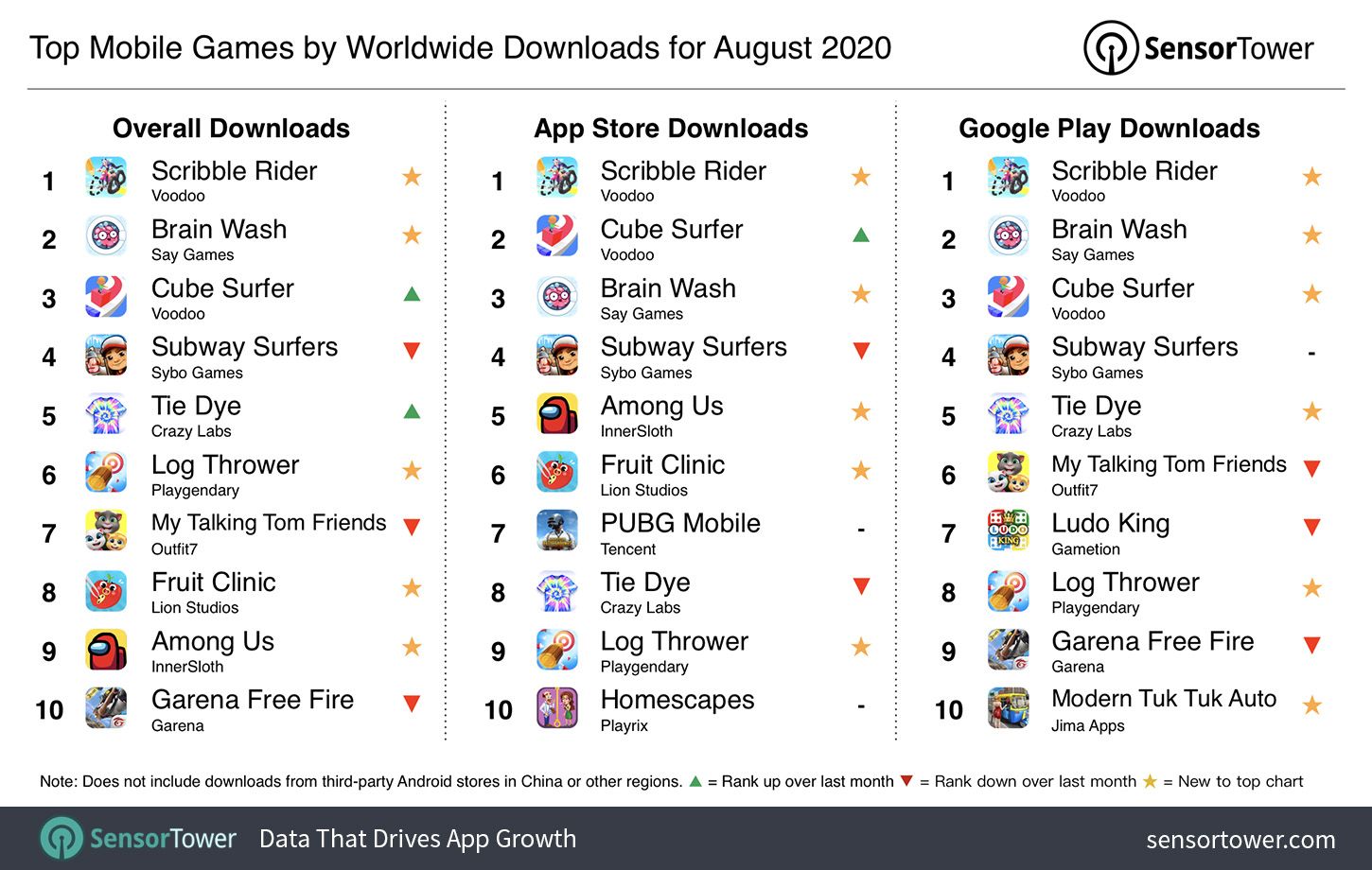 🎮 The Top Mobile Games by Downloads and Revenue in August