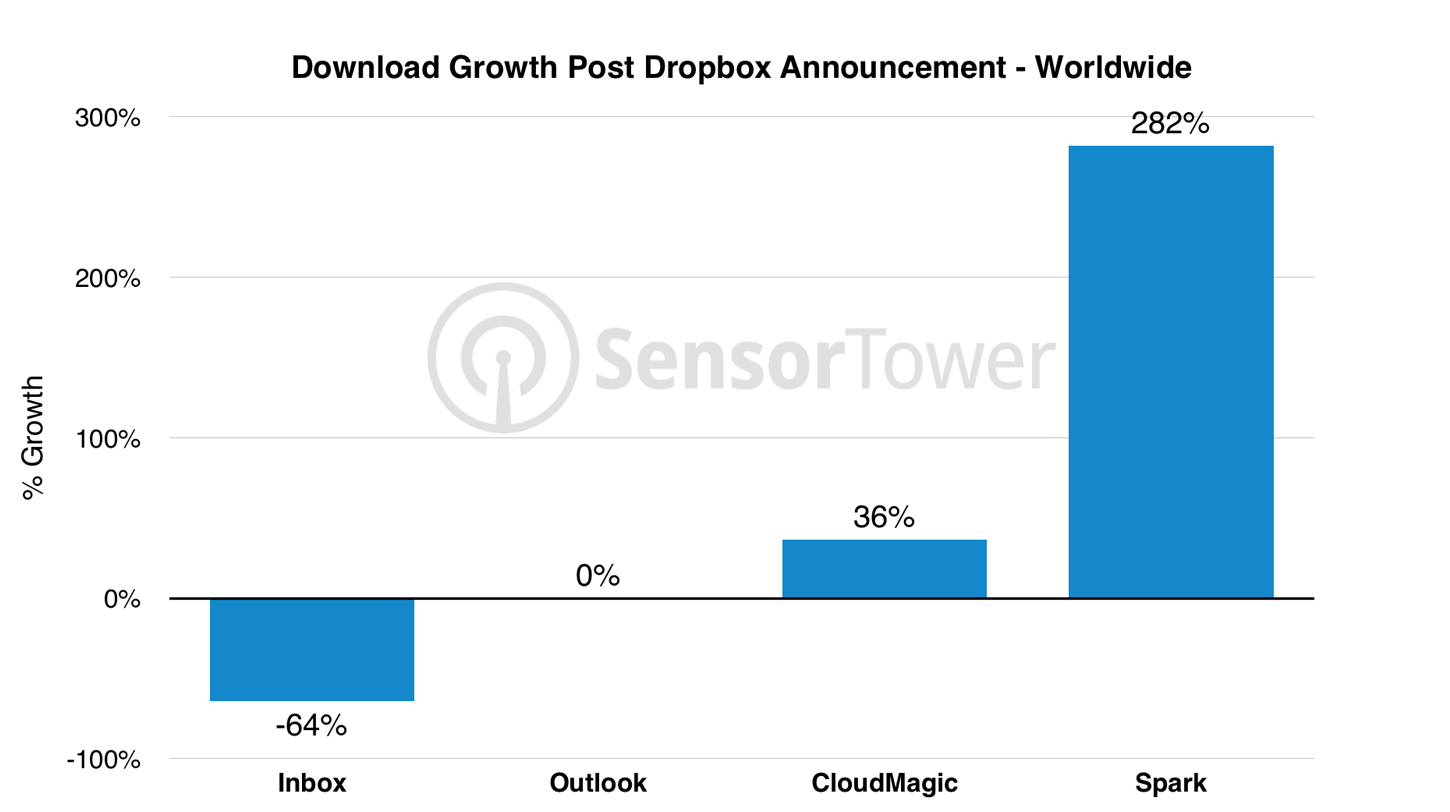 Mailbox Alternatives Growth Chart