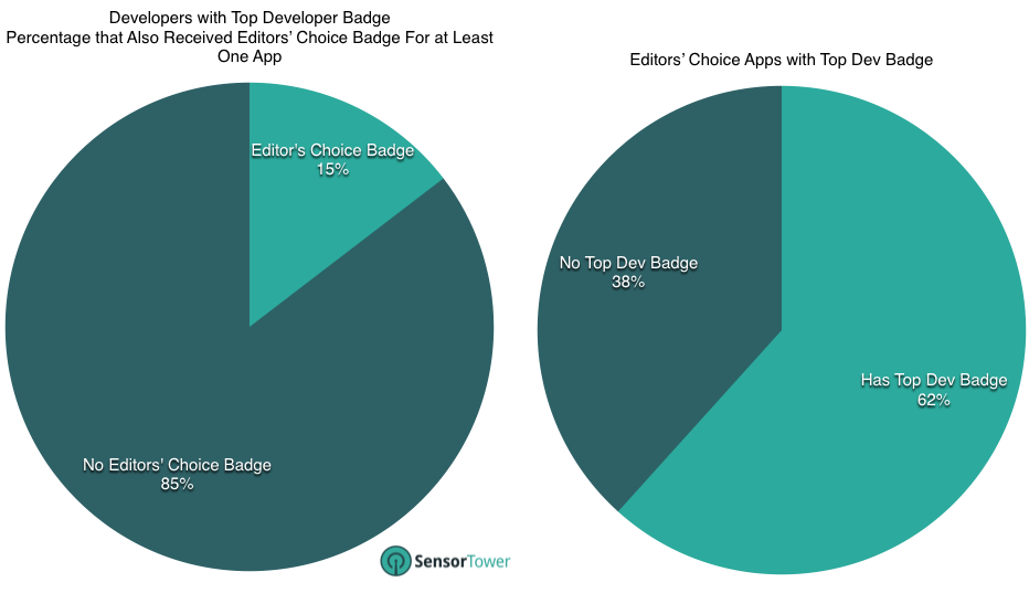 Overlap of Top Developer and Editors' Choice Winners