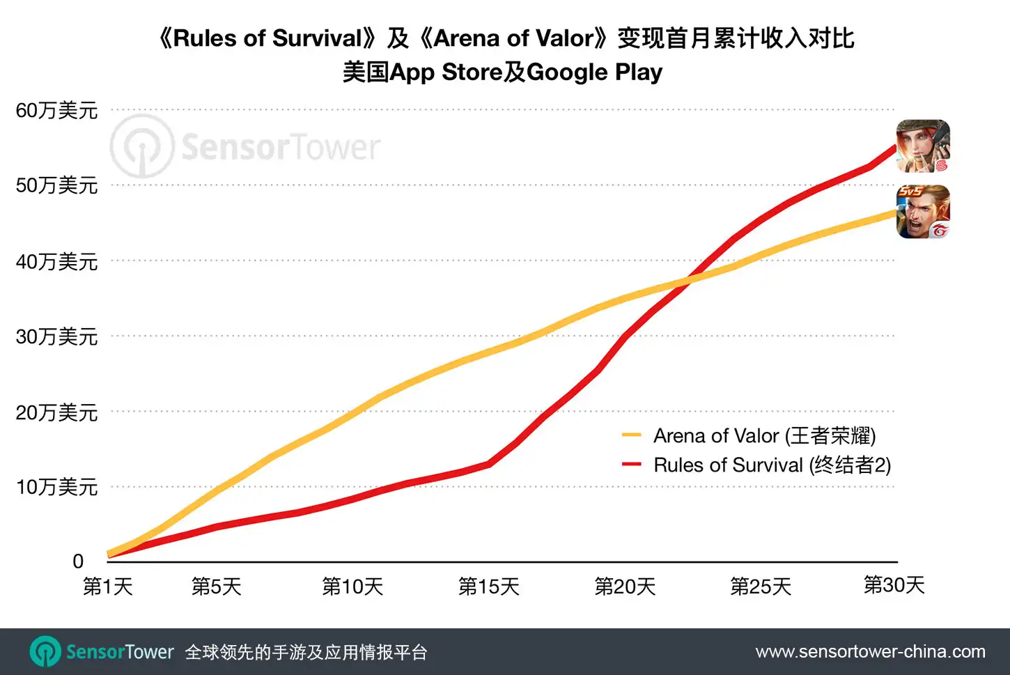 Rules of Survival & Arena of Valor First-Month Cumulative U.S. Revenue