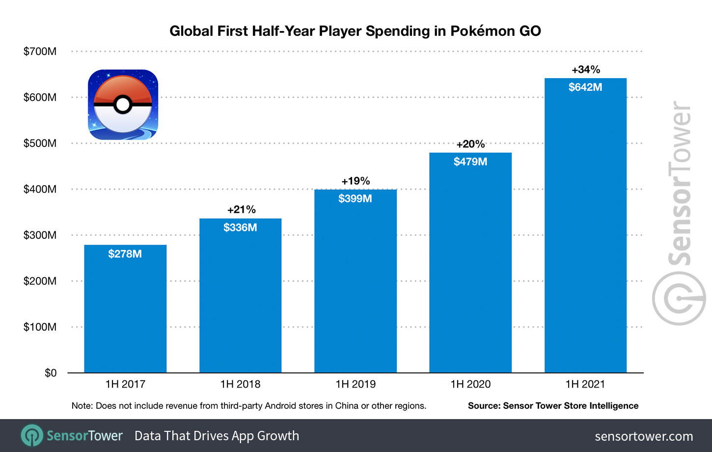 Global First Half-Year Player Spending in Pokémon GO