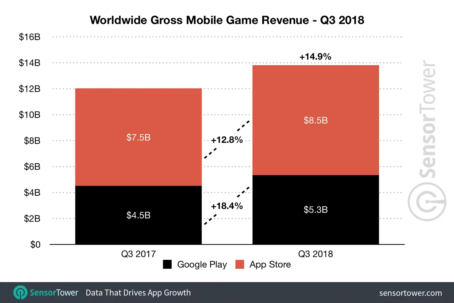 Q3 2018 Mobile Game Revenue