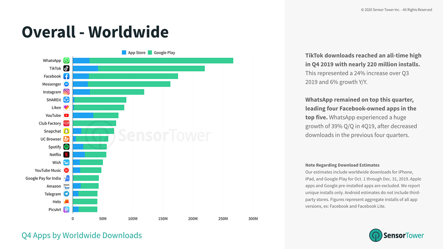 Screenshot from Sensor Tower's Q4 2019 Data Digest