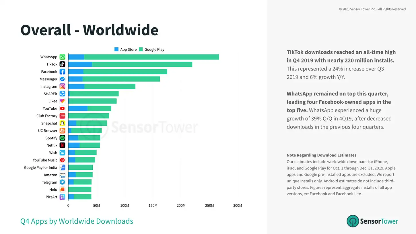 Screenshot from Sensor Tower's Q4 2019 Data Digest