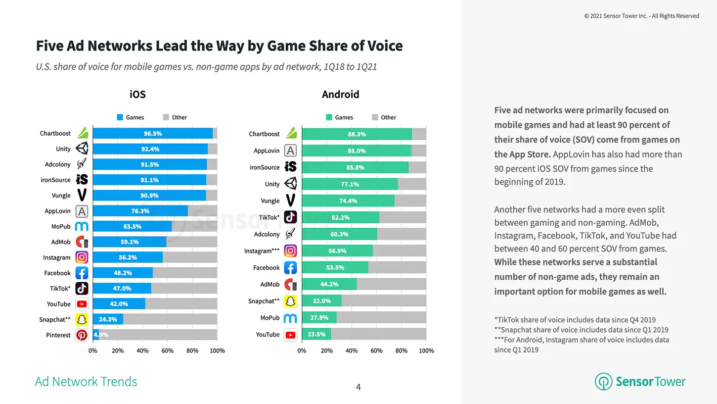 U.S. share of voice for mobile games vs non-game apps by ad network