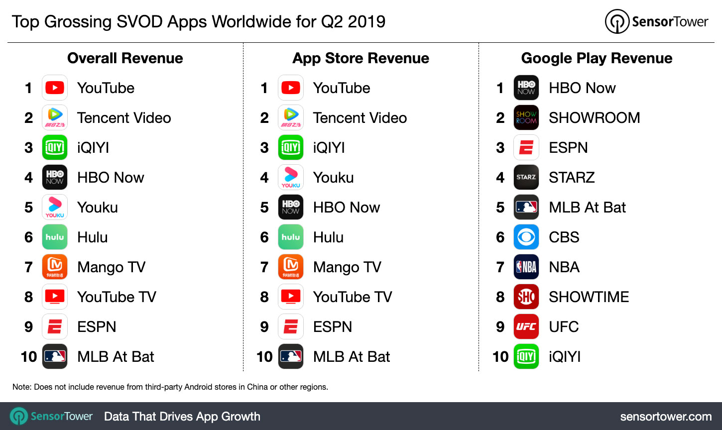 Top Grossing SVOD Apps Worldwide for Q2 2019
