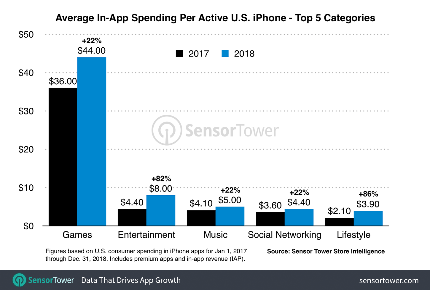 U.S. iPhone Category Revenue Per Active Device 2018 vs. 2017