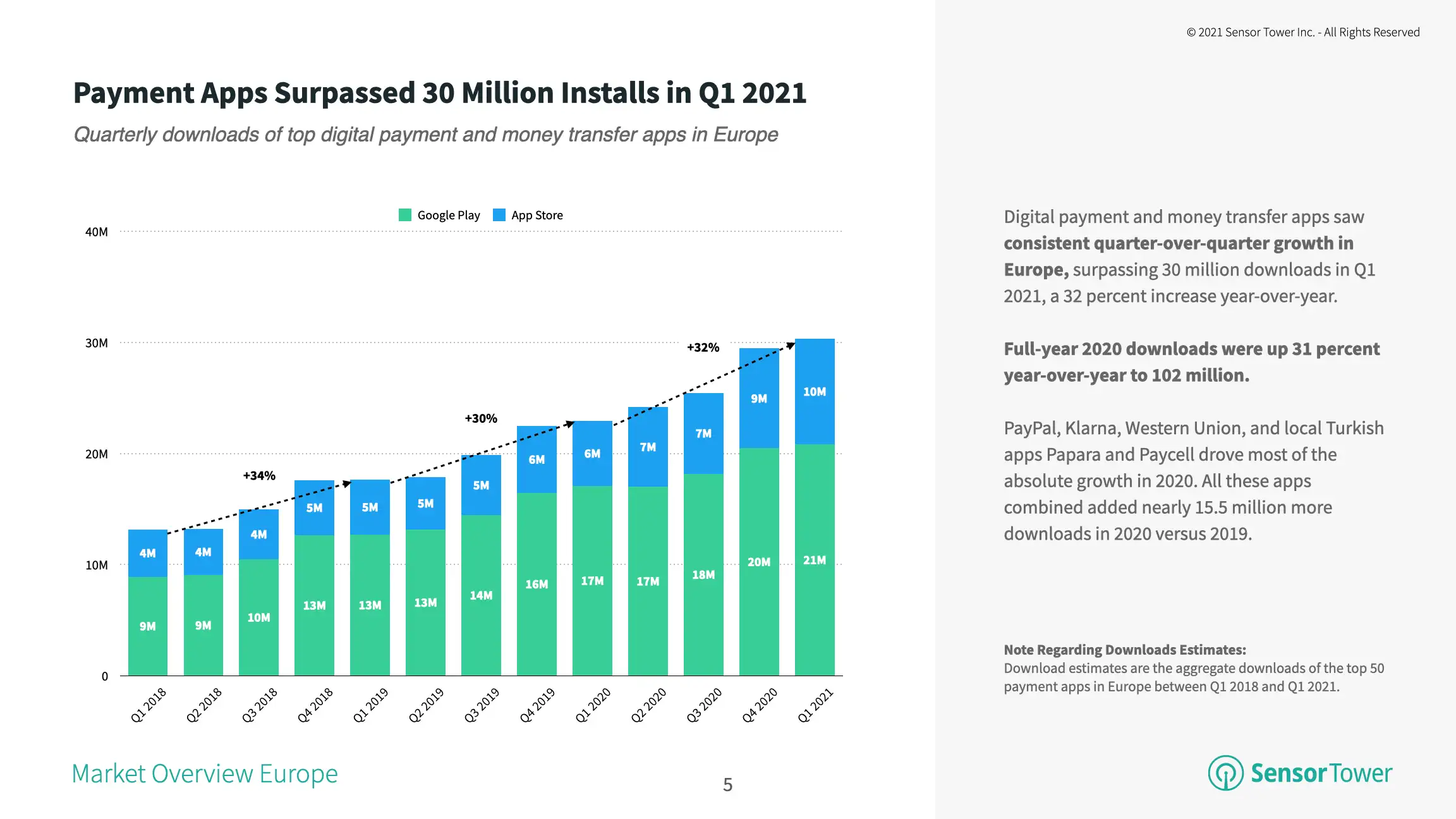 The top payment apps in Europe climbed 32 percent year-over-year to more than 30 million in 1Q21.