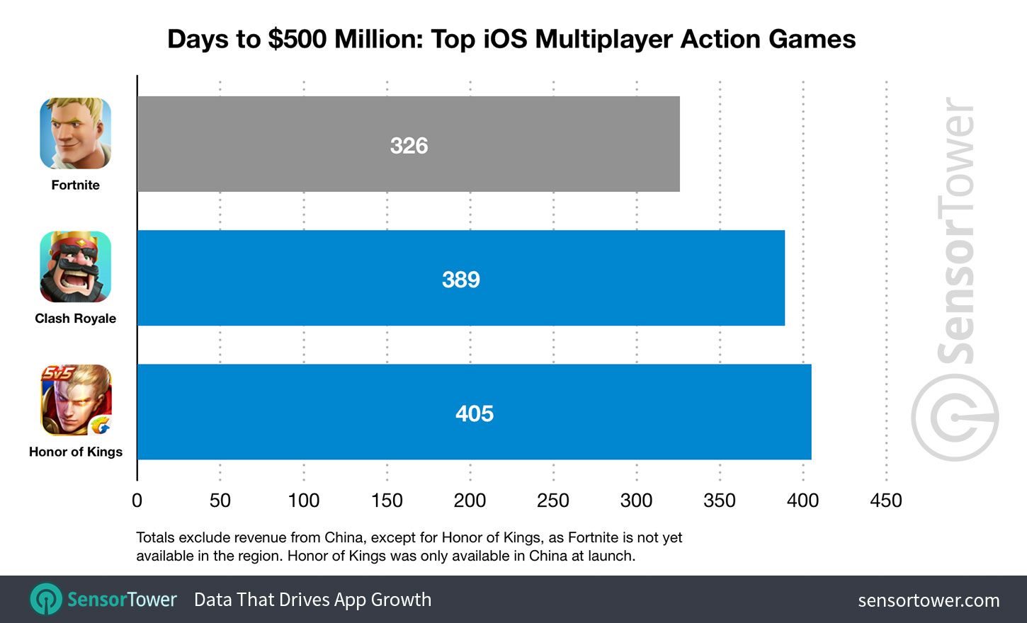 Fortnite Revenue Days to 500 Million iOS