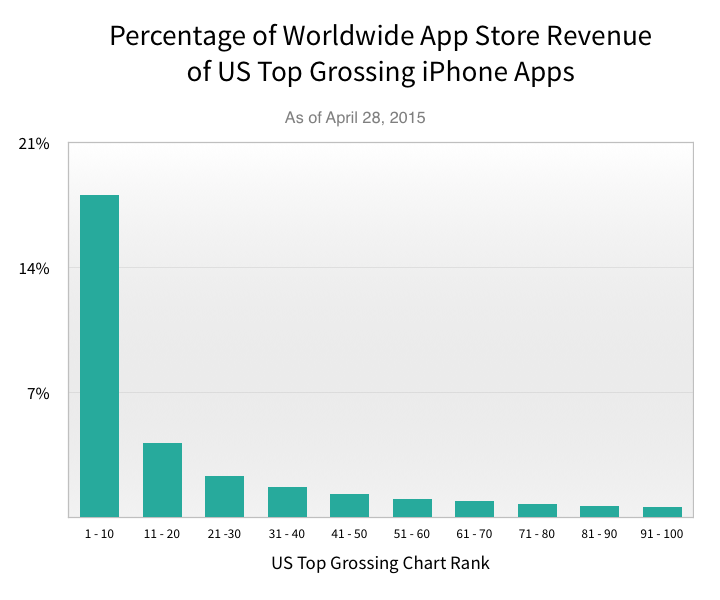 iPhone top grossing apps