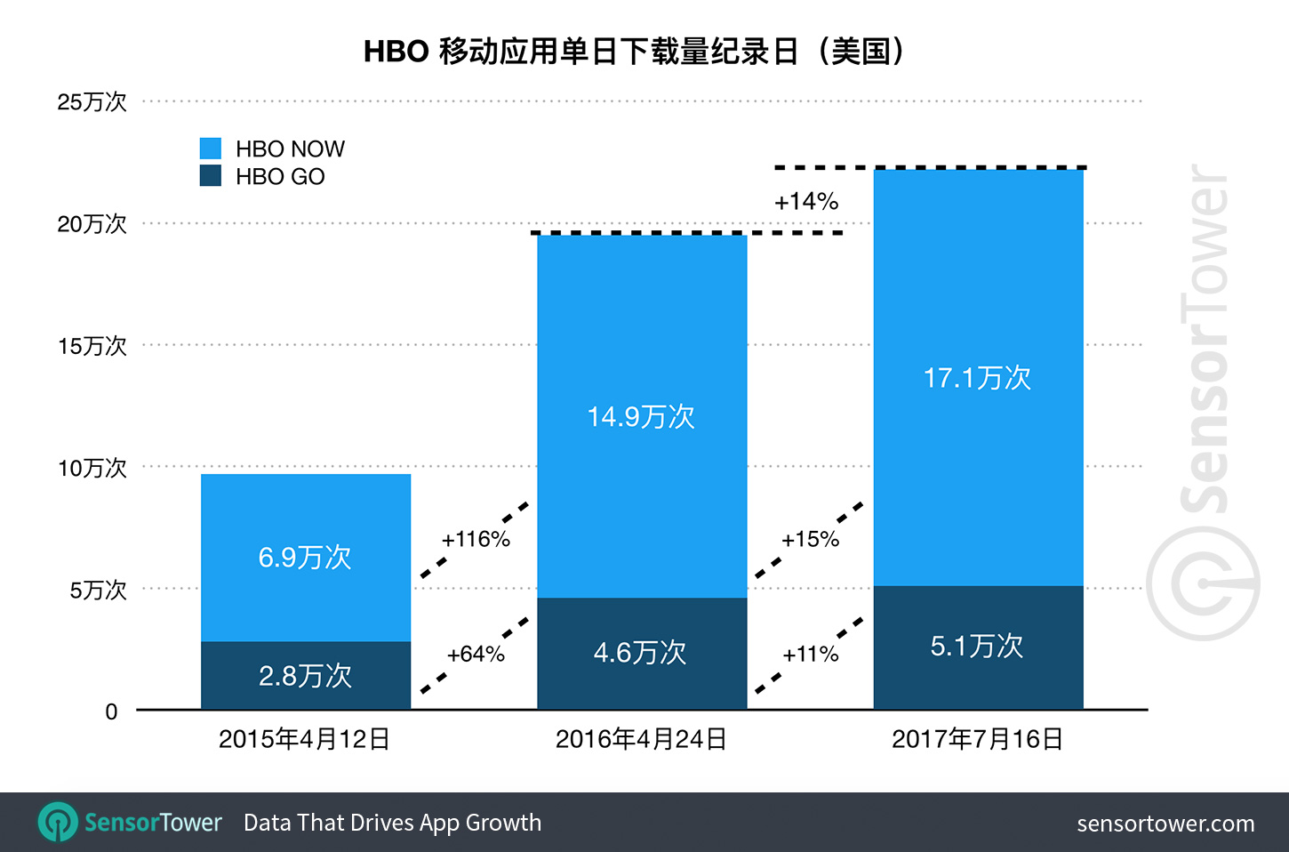 HBO GO and HBO Now comparison of historic highest download days