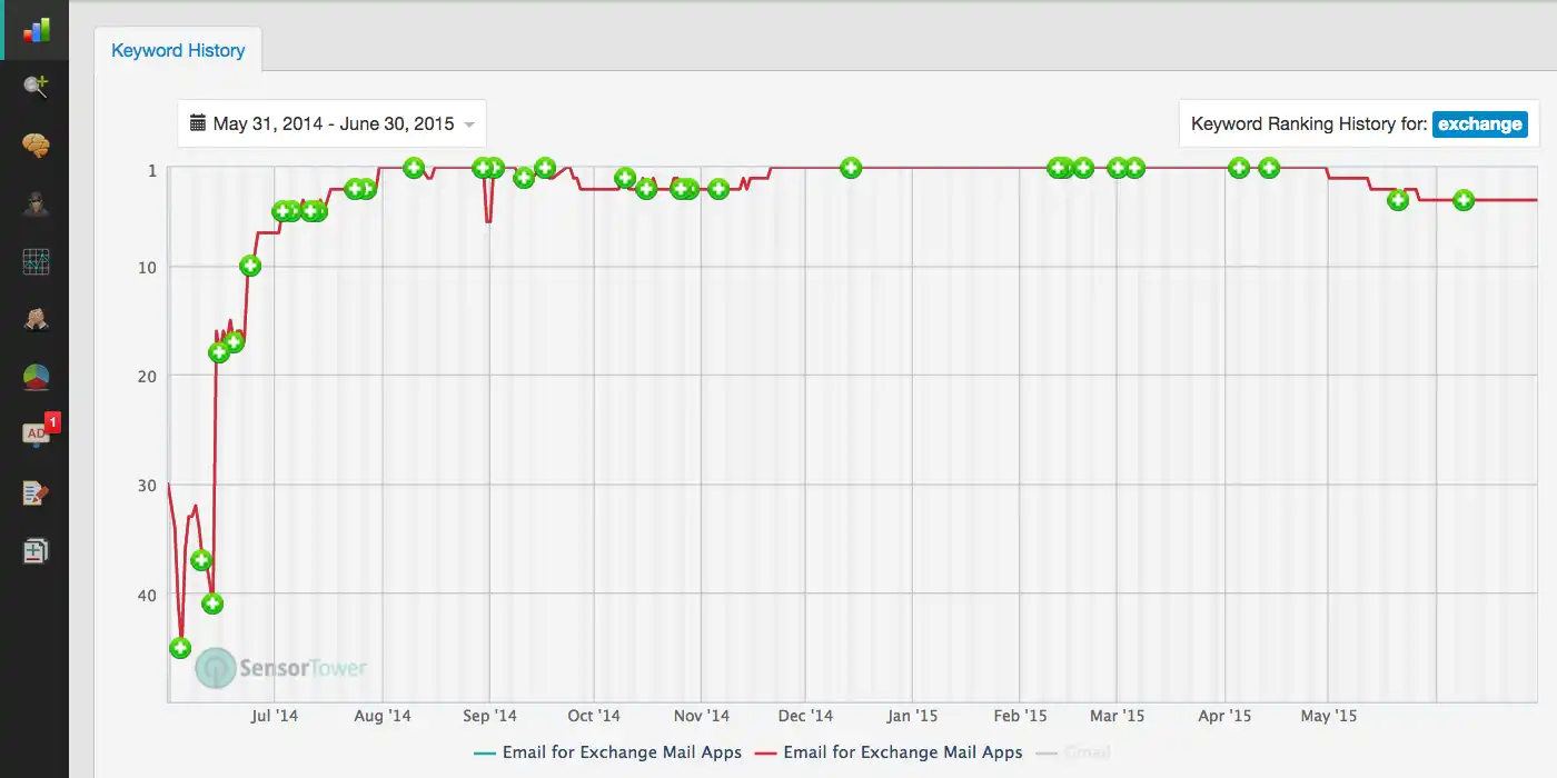 Graph of Keyword Rankings for MailWise App and the Keyword Exchange