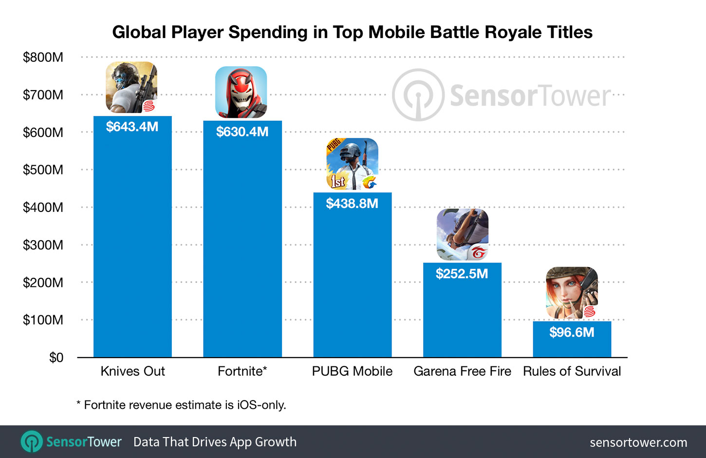 Global Player Spending in Top Mobile Battle Royale Titles