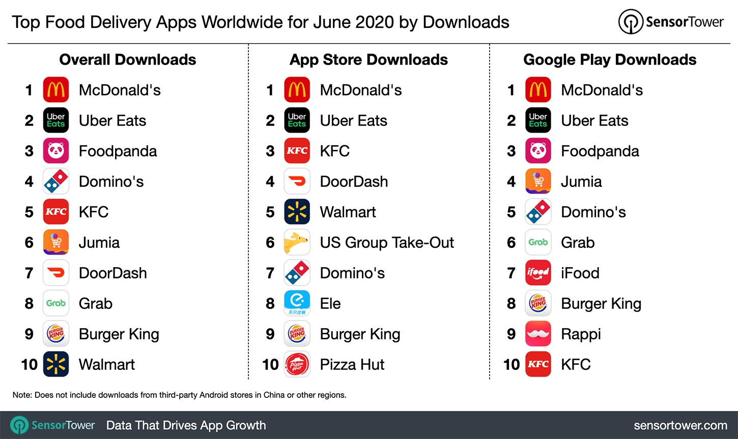 Top Food Delivery Apps Worldwide for June 2020 by Downloads