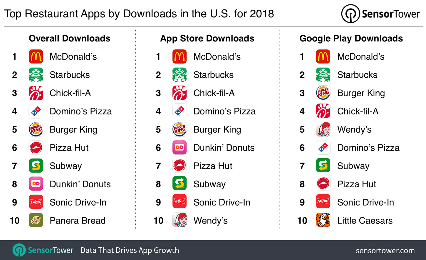 Top Restaurant Apps by Downloads in the U.S. for 2018