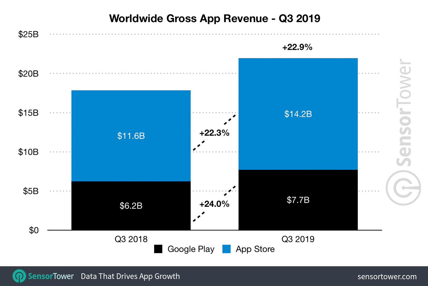 Global App Revenue Grew 23% Year-Over-Year Last Quarter to $21.9 Billion