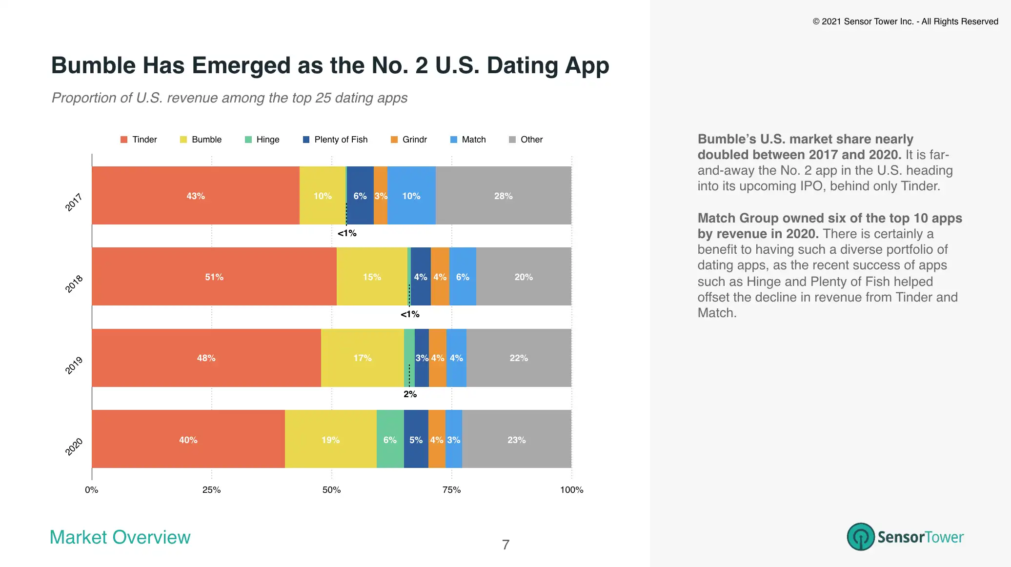 Bumble's market share of revenue in 2020 was nearly double that of 2017