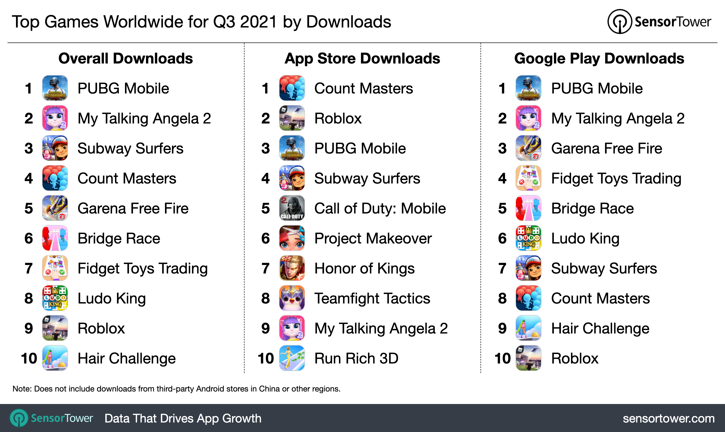 Global App Revenue Climbed 15% Year-Over-Year in Q3 2021 to Nearly $34  Billion