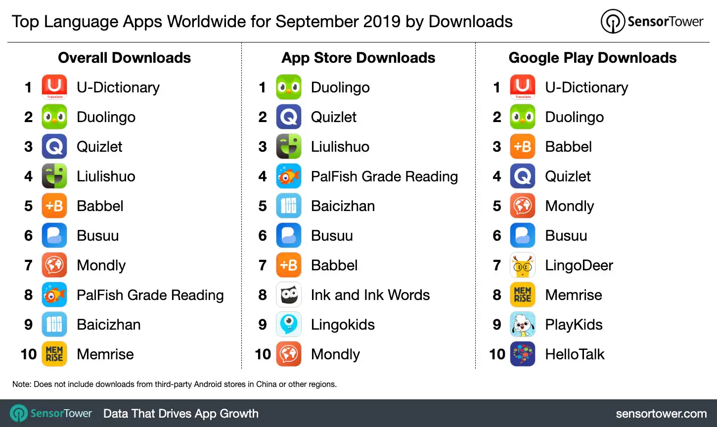 Top Language Apps Worldwide for September 2019 by Downloads