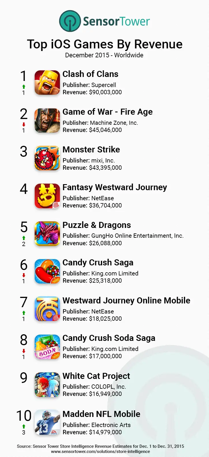 iOS Games Top Downloads Worldwide December 2015