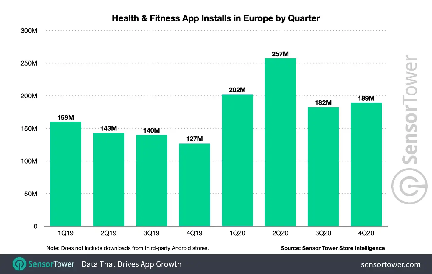 Health & Fitness App Installs in Europe by Quarter