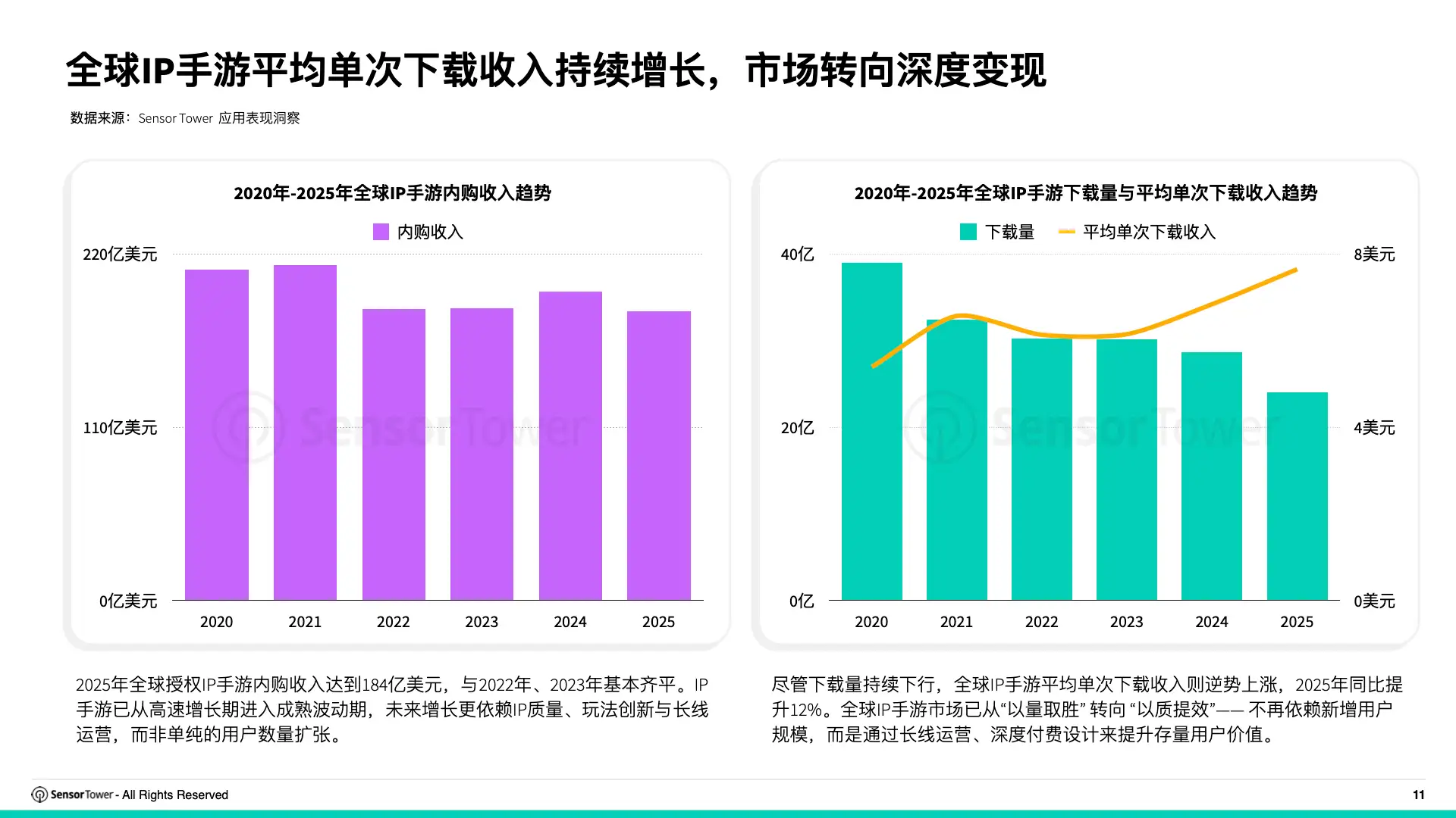 2026年全球IP游戏市场洞察(pg11)
