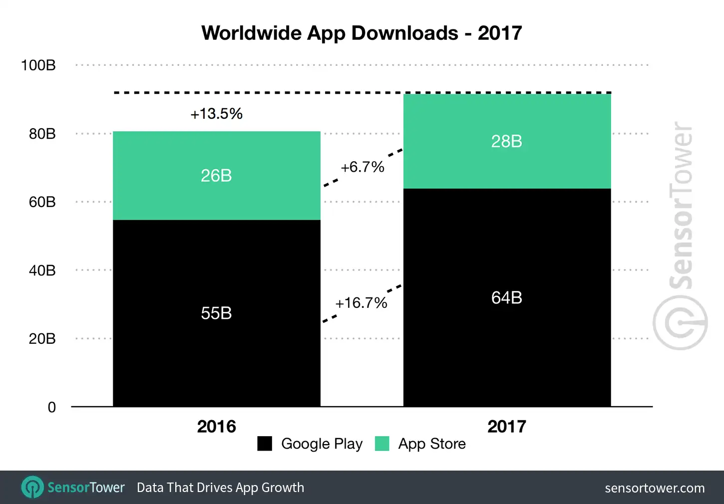 2017 Mobile App Downloads