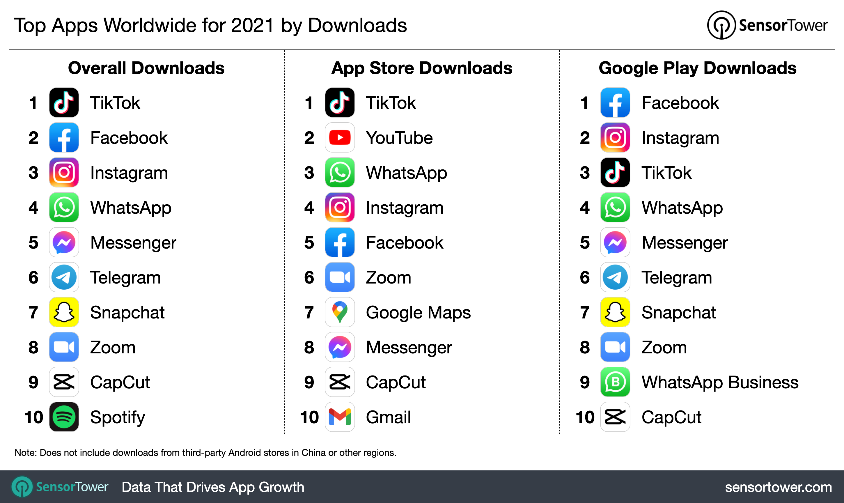 20201's top non-game apps by downloads.