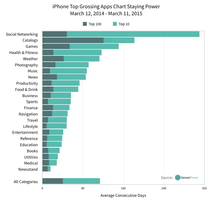 lt="Top Grossing iOS Apps