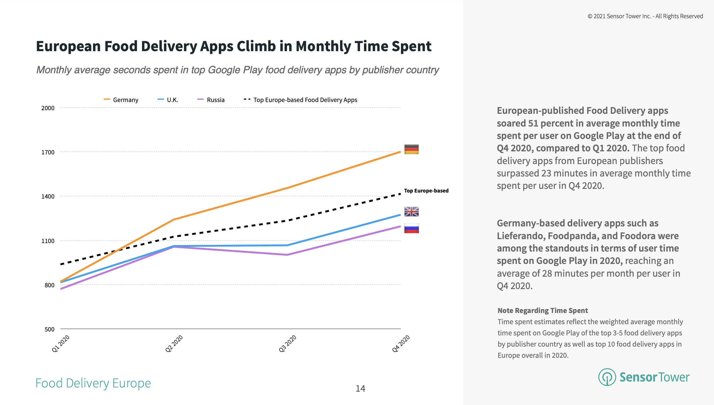The top food delivery apps in Europe surpassed 1,400 seconds in monthly time spent in Q4 2020.