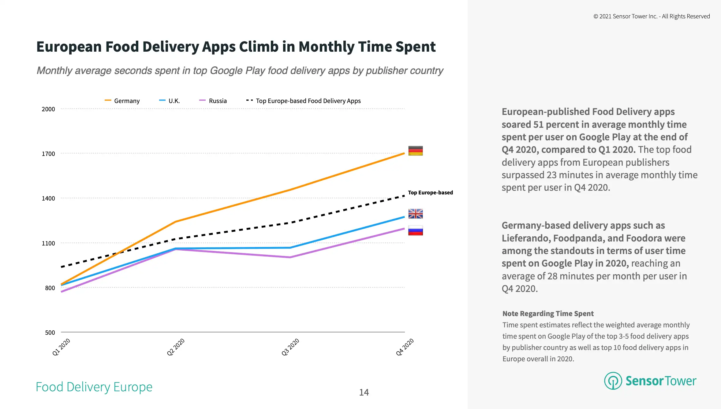 The top food delivery apps in Europe surpassed 1,400 seconds in monthly time spent in Q4 2020.