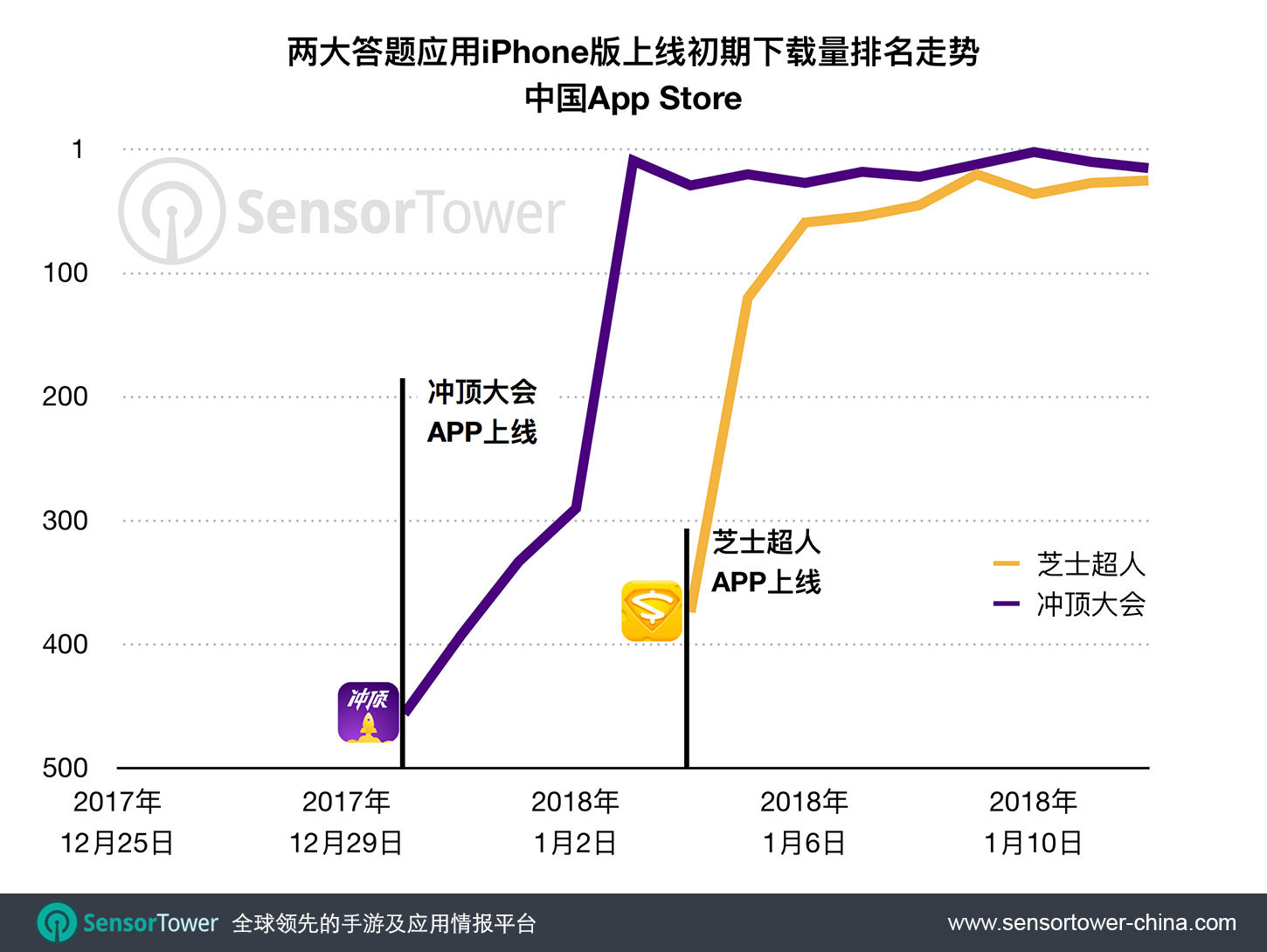 Two Standalone Online Quiz Apps Category Ranking Upon Launching